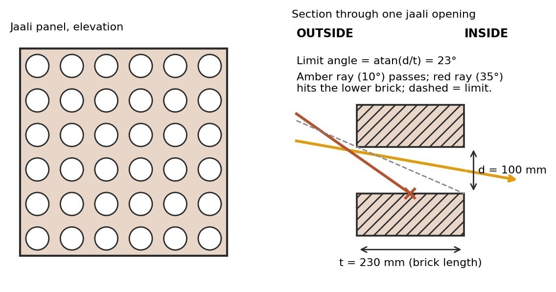 A jaali panel in elevation with a grid of circular holes, beside a section through one opening in a 230 mm brick showing which sun rays pass and which are blocked