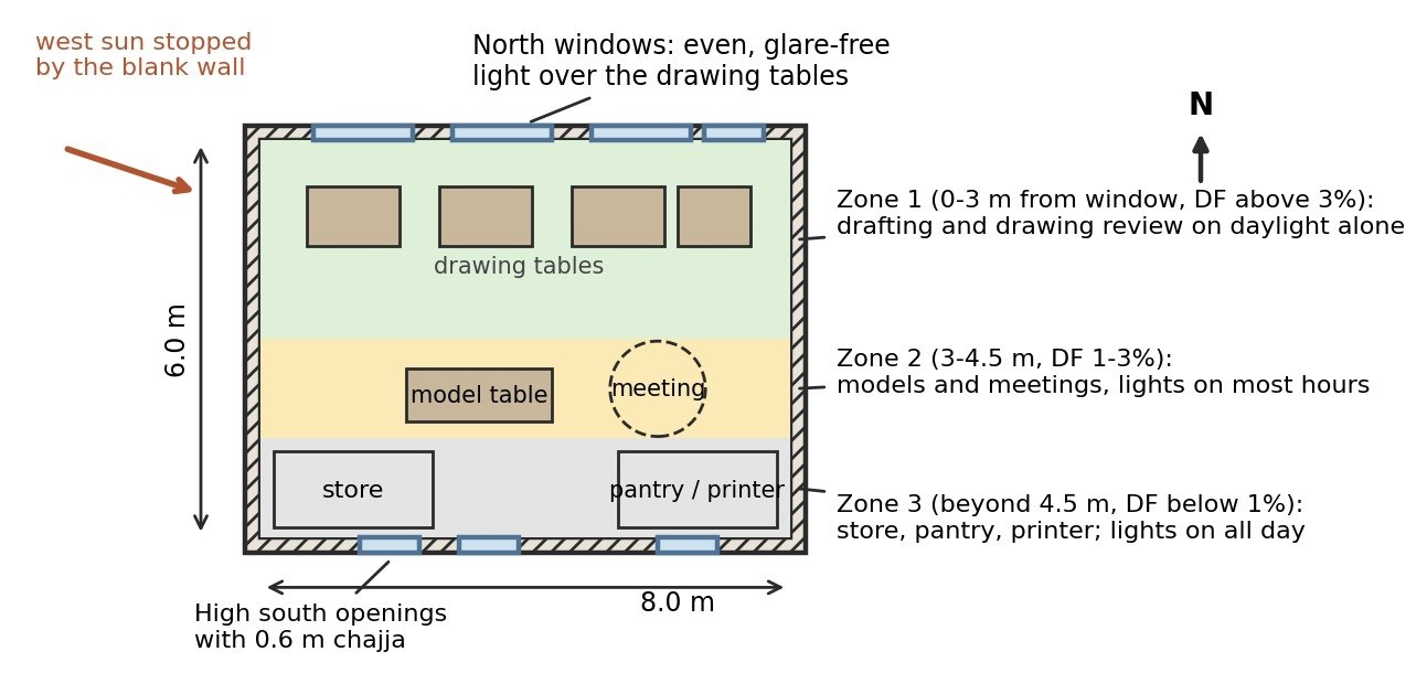 Plan of an 8.0 m × 6.0 m drawing studio divided into three daylight zones: drawing tables at the north windows, a model table and meeting area in the middle, store and pantry at the back