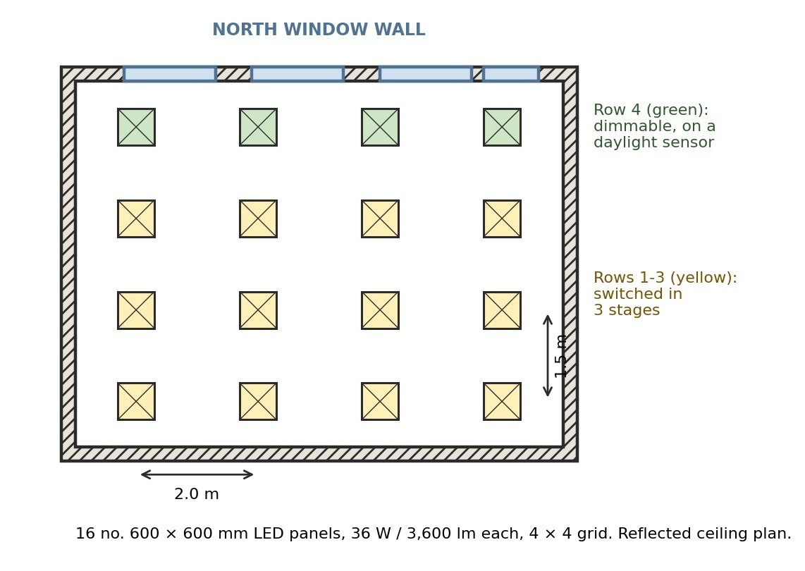 Reflected ceiling plan of the studio: sixteen 600 × 600 mm LED panels in a 4 × 4 grid, the row nearest the north window wall dimmable on a daylight sensor