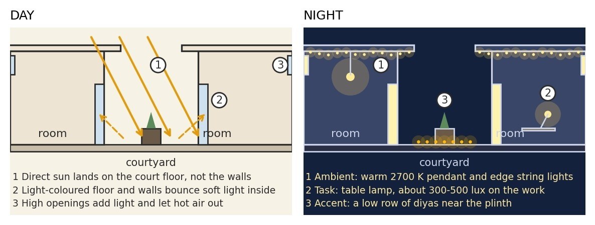 Day and night sections of a courtyard house: by day, direct sun on the court floor and high openings; by night, a warm pendant, edge string lights, a table lamp and a row of diyas near the plinth