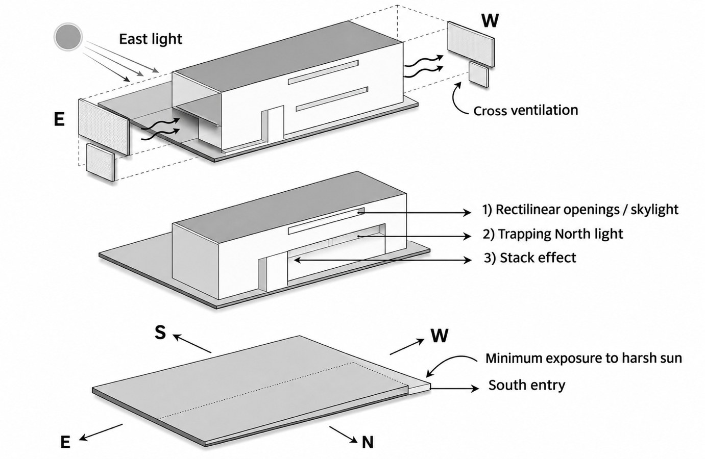 Climatic schematic of The Violet Office — east light, cross ventilation, openings and skylight, north light, stack effect and the south entry
