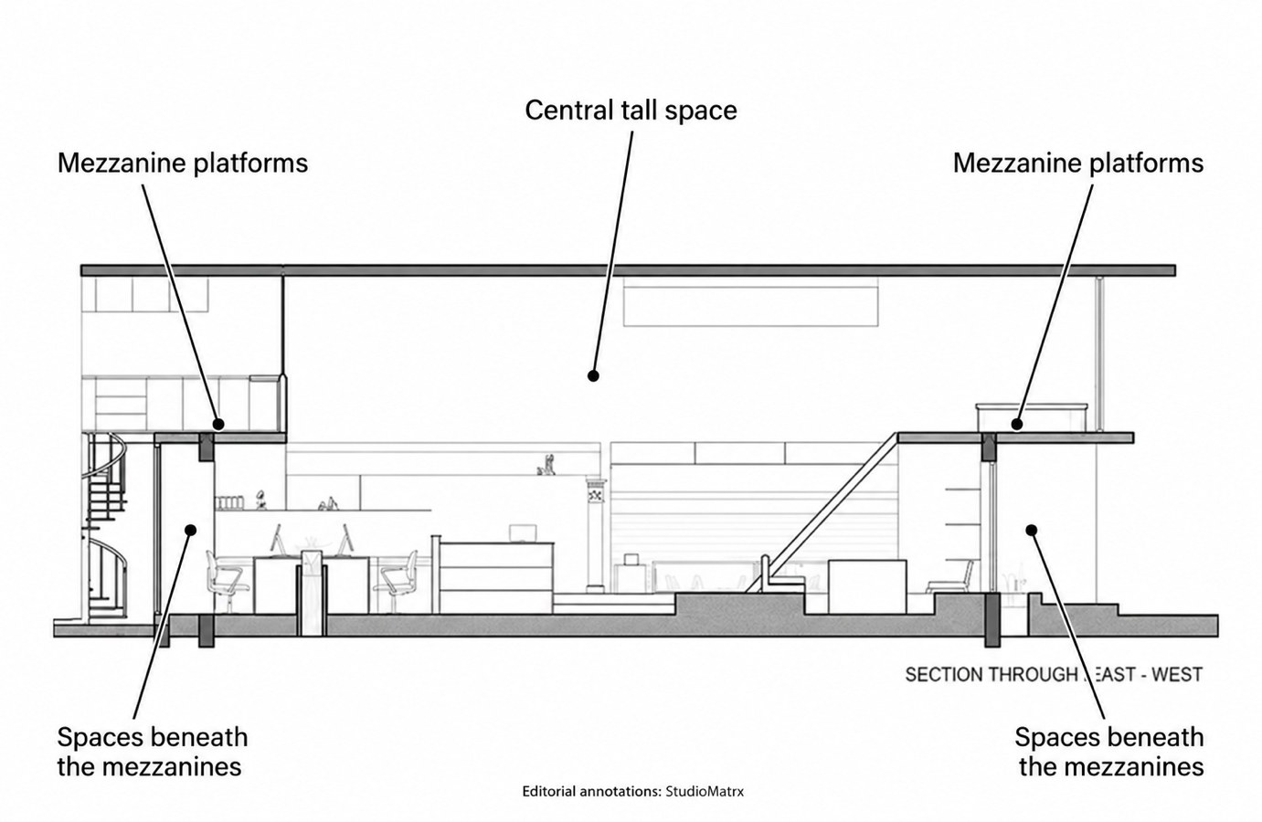 Annotated section of The Violet Office marking the mezzanine platforms, the central tall space and the spaces beneath the mezzanines