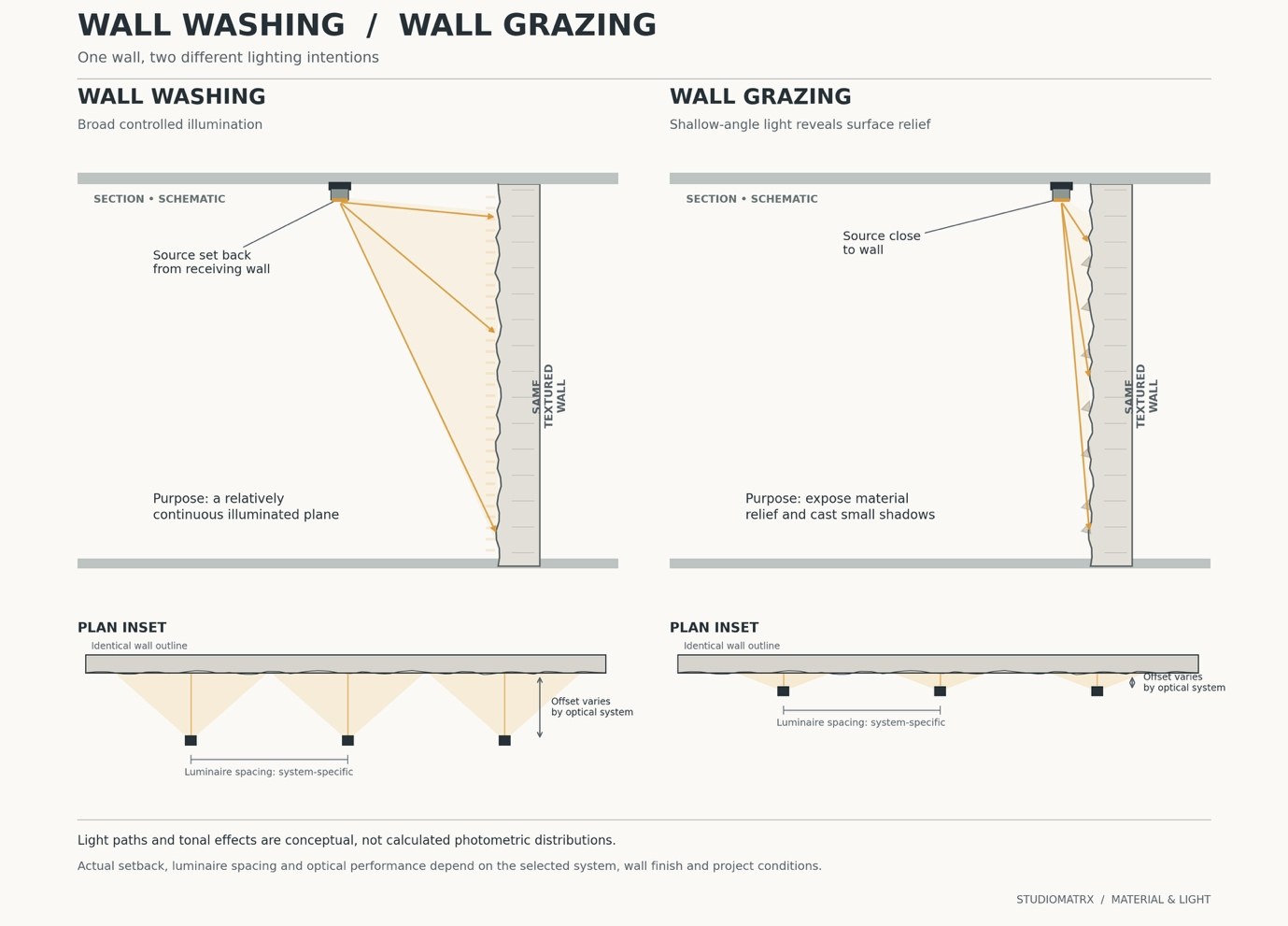 Diagram: wall washing compared with wall grazing, in section and plan