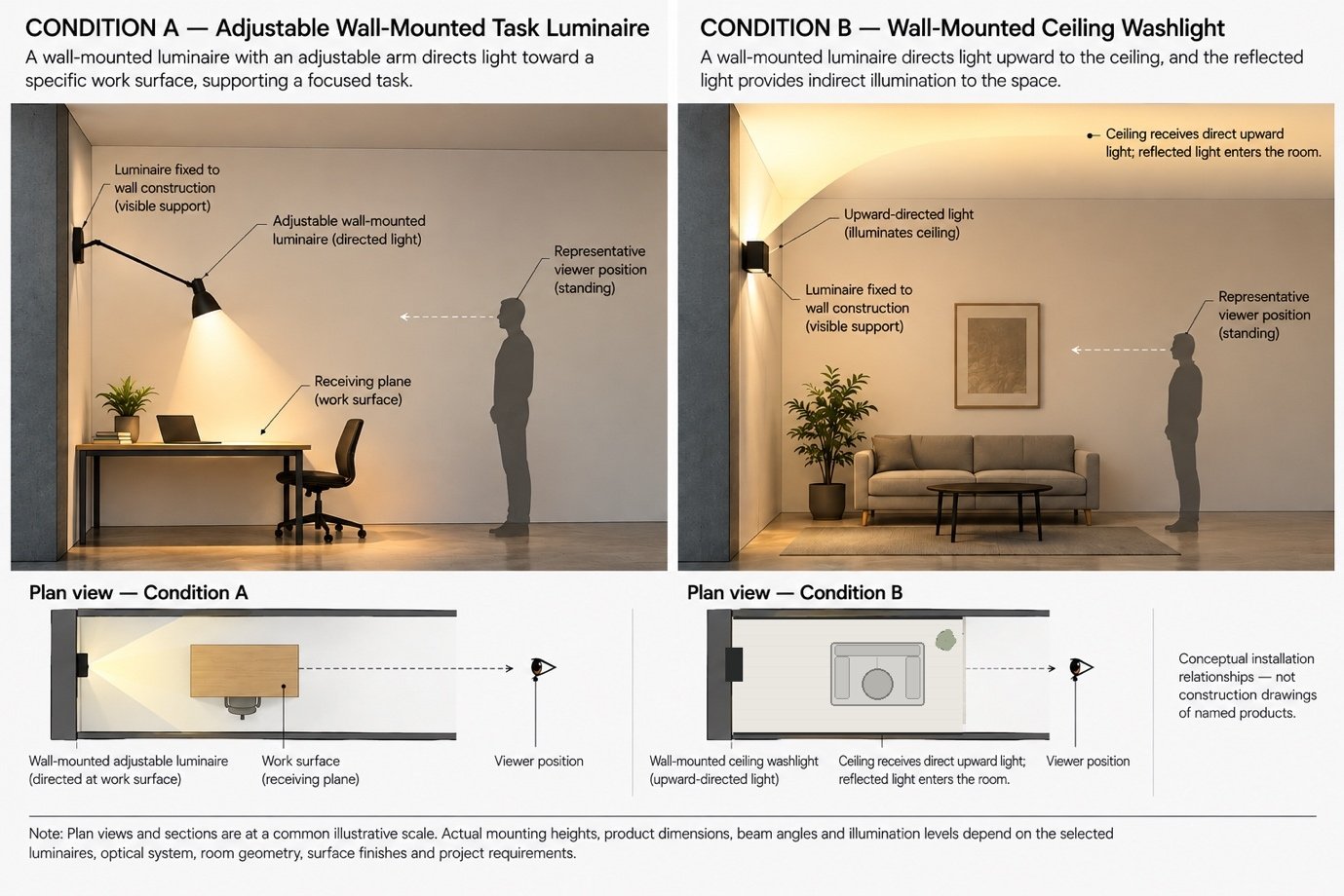 Diagram: Condition A, an adjustable wall-mounted task luminaire, and Condition B, a wall-mounted ceiling washlight, in perspective and plan